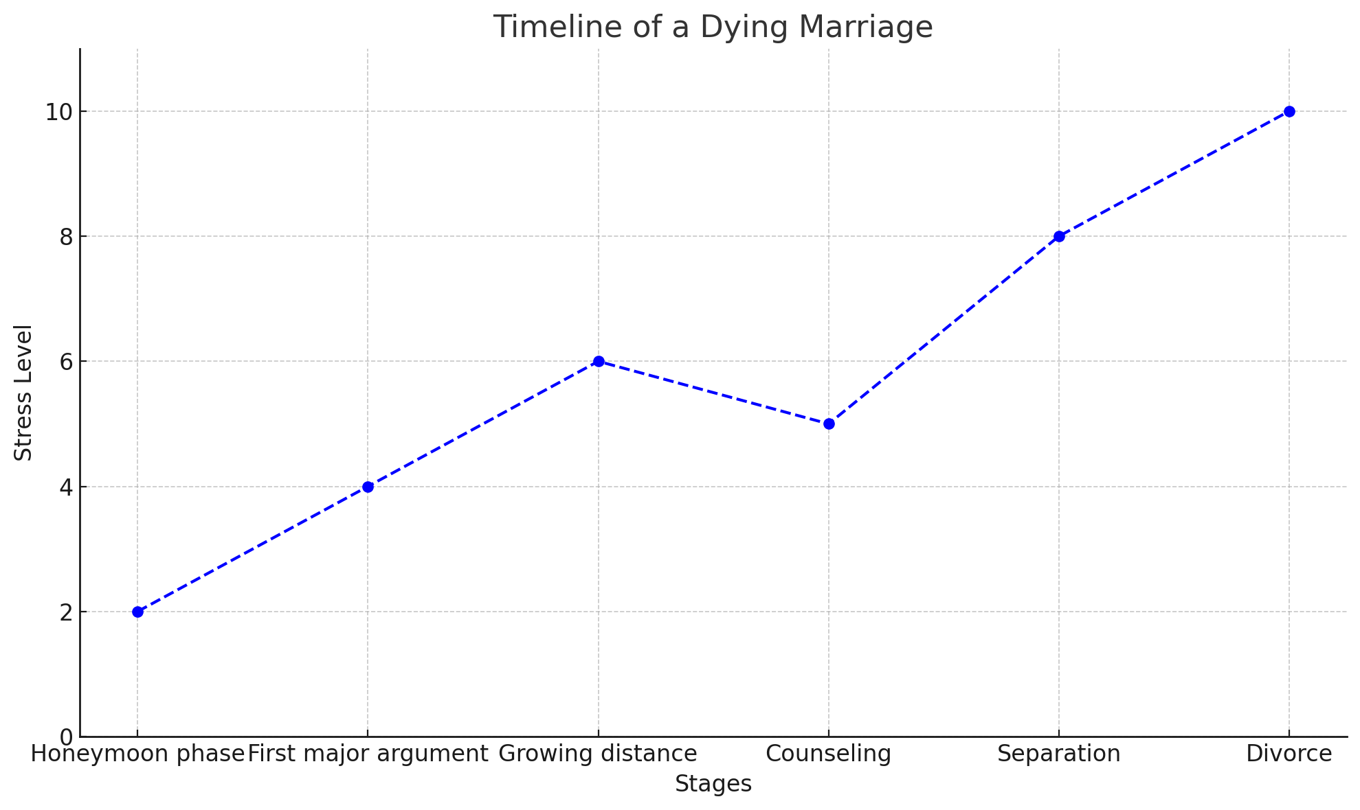 Timeline of a Dying Marriage